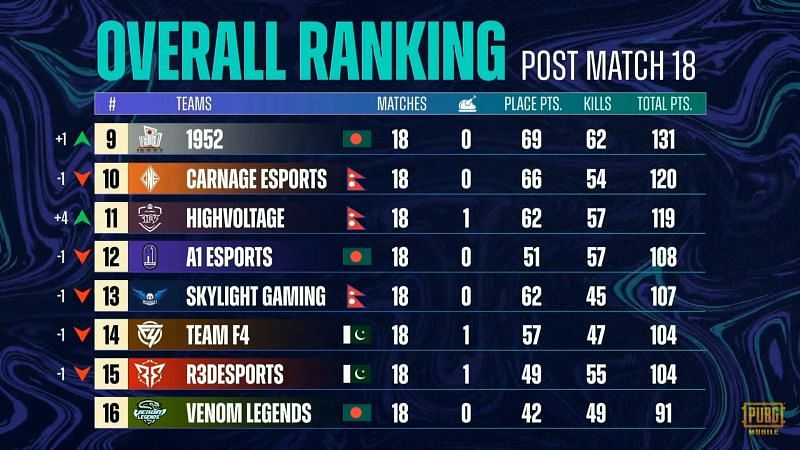 PMPL Season 3 South Asia Grand Finals overall standings after day 3